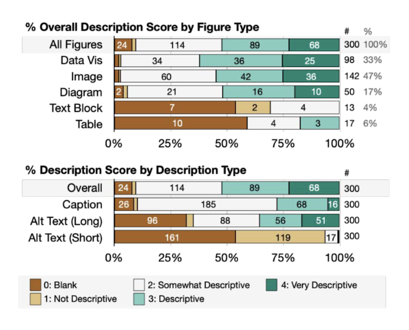 The top chart plots the percentage of each score (0 blank, 1 descriptive, 2 somewhat descriptive, 3 descriptive and 4 very descriptive), for each type of figure (all figures, data visualizations, images, diagrams, text blocks, and tables). The bottom chart shows the percentage of descriptions with each score for both overall descriptions, and then broken down by captions, alt text (long field) and alt text (short field).